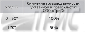 Двух и более ветвевые стропы (картинка)